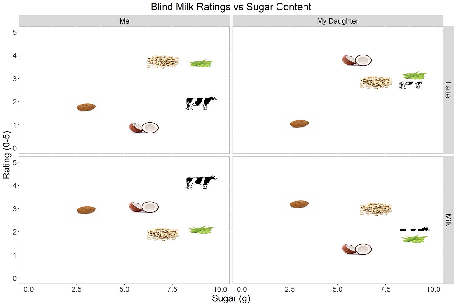 Rating vs Sugar