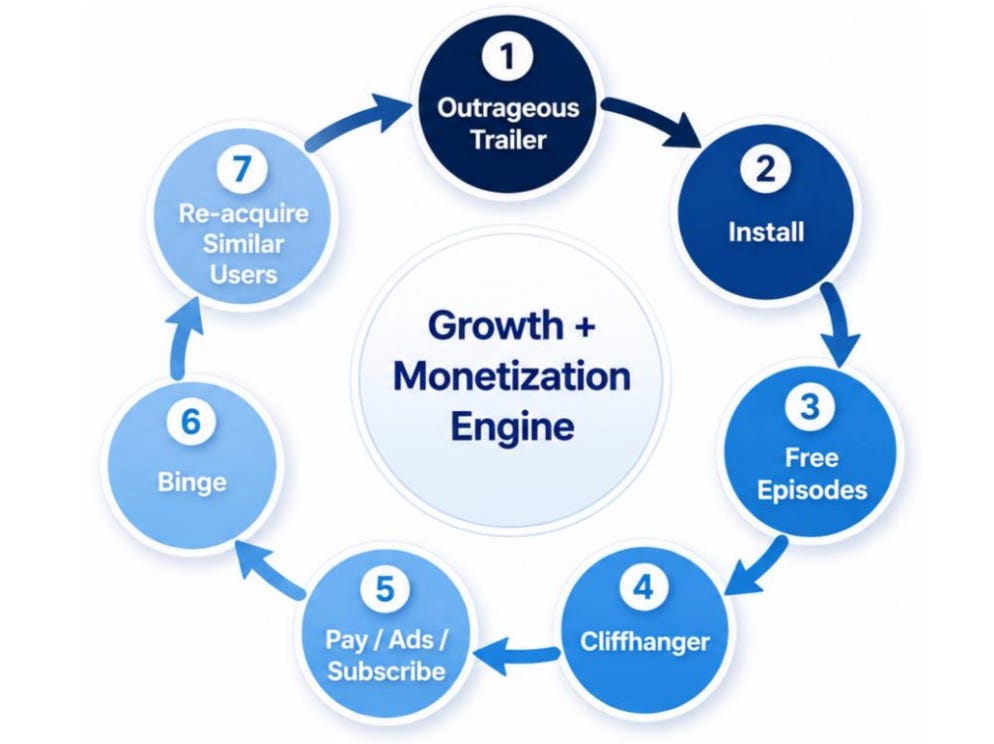 The growth and monetization loop for microdramas The growth and monetization loop for microdramas