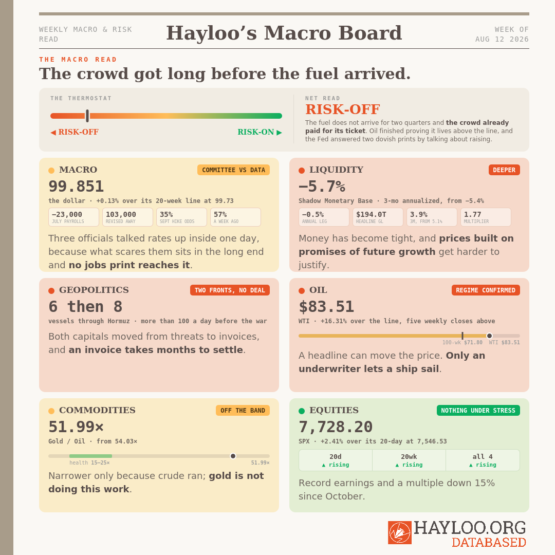 Hayloo’s Macro Board The Macro Read. The money that funds markets shrank for a fifth week, and the Fed answered two dovish prints like wounded hawks. Week 33 2026 Hayloo’s Macro Board The Macro Read. The money that funds markets shrank for a fifth week, and the Fed answered two dovish prints like wounded hawks. Week 33 2026