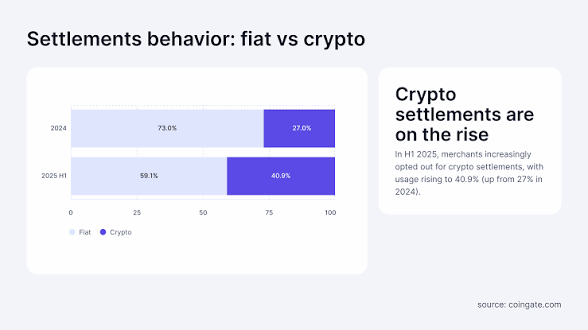 Cryptocurrency Payments vs. Fiat Payments Statistics 2025: Data • CoinLaw Cryptocurrency Payments vs. Fiat Payments Statistics 2025: Data • CoinLaw