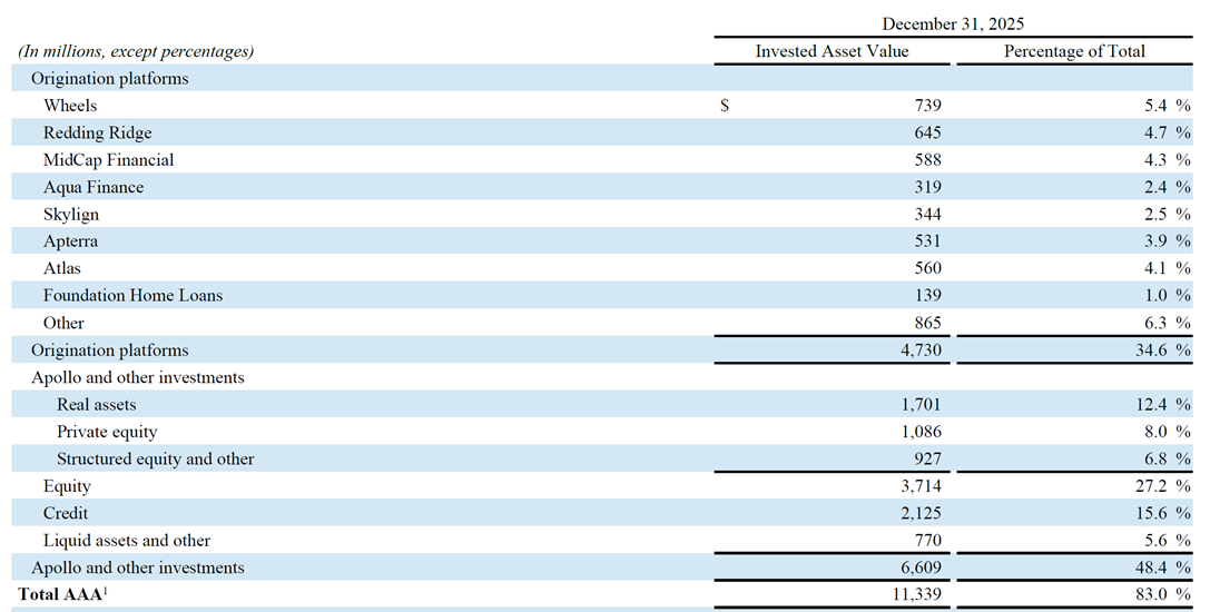 The image displays a table with financial assets, detailing their values and percentages of total assets for December 31, 2025.

AI-generated content may be incorrect.