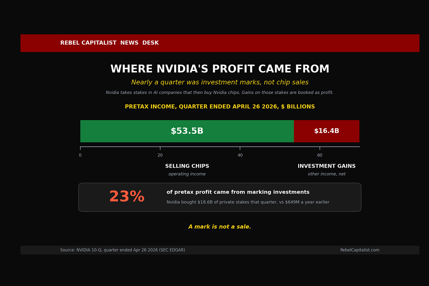Bar chart showing Nvidia Q1 2026 pretax income split between chip sales and investment gains