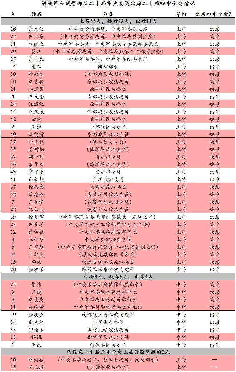 Table listing 42 military central committee members with columns for serial numbers, names, military ranks, and attendance status at the Fourth Plenum, highlighting absences in red for senior and middle generals, including details on dismissed officials and missing persons across army branches and Central Military Commission departments.