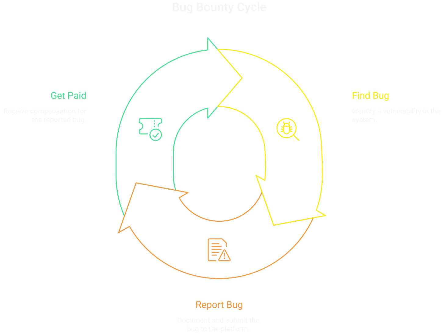 Bug Bounty Cycle