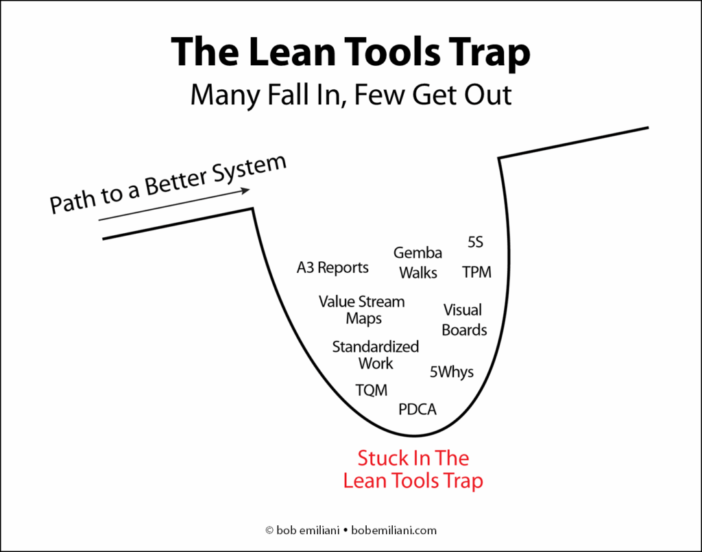 Lean Tools Trap