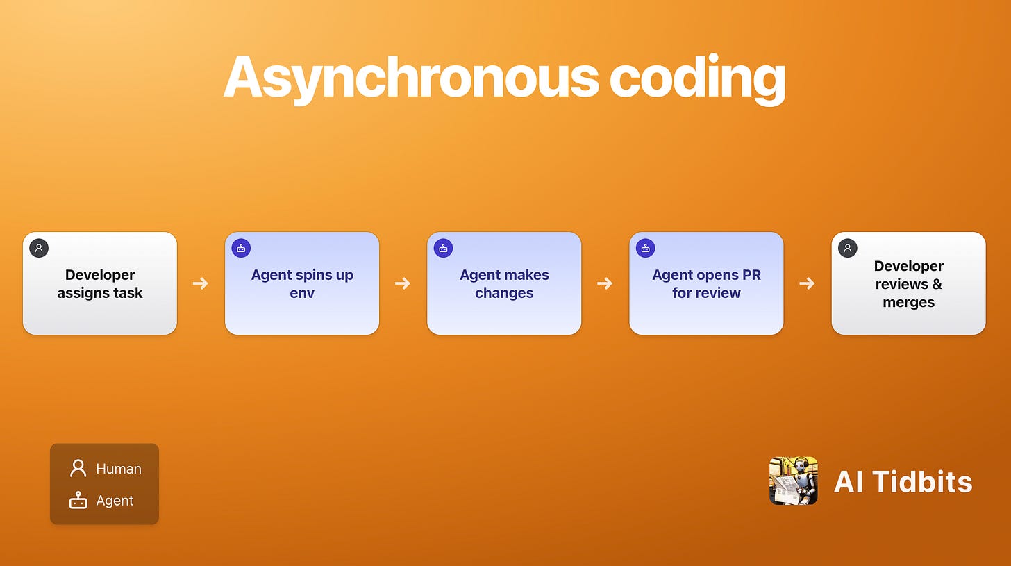 The Rise of Cloud Coding Agents - by Sahar Mor - AI Tidbits