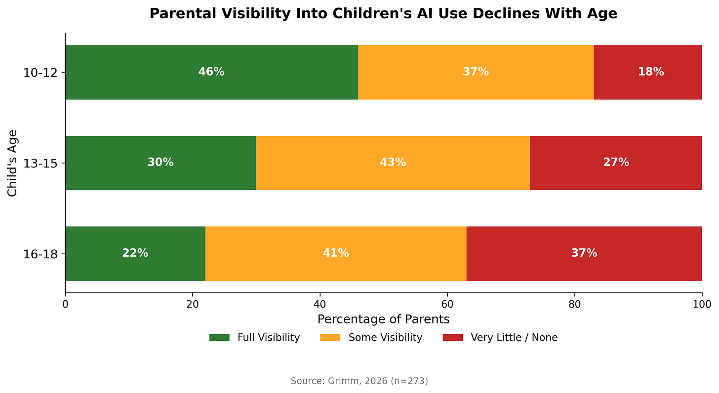 Bar chart showing parental visibility into children's AI use by age group. 46% of parents of 10-12 year-olds have full visibility, dropping to 30% for 13-15 and 22% for 16-18.