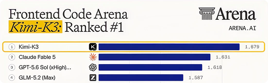 Arena.ai Frontend Code Arena leaderboard showing Kimi-K3 ranked first with a score of 1,679. Claude Fable 5 ranks second with 1,631, GPT-5.6 Sol (xHigh) third with 1,618, and GLM-5.2 (Max) fourth with 1,587. The benchmark compares AI models on frontend code generation performance.