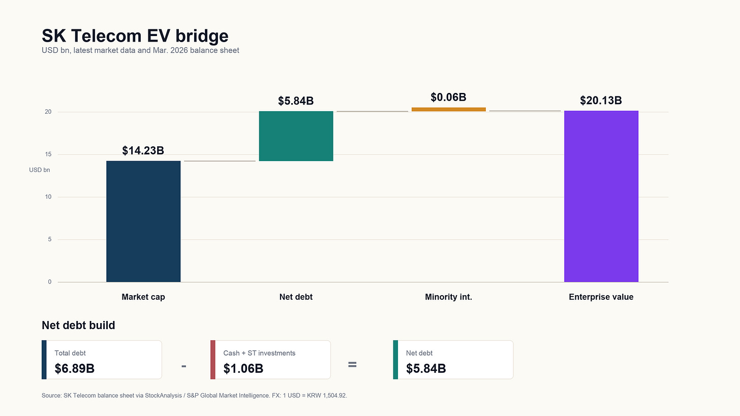 SK Telecom EV bridge USD SK Telecom EV bridge USD