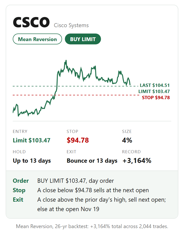 CSCO card: buy limit. Entry Limit $103.47, stop $94.78, size 4%, hold Up to 13 days, exit Bounce or 13 days. CSCO card: buy limit. Entry Limit $103.47, stop $94.78, size 4%, hold Up to 13 days, exit Bounce or 13 days.
