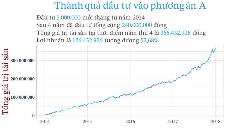 Thành quả đầu tư từ năm 2014 đến cuối năm 2017