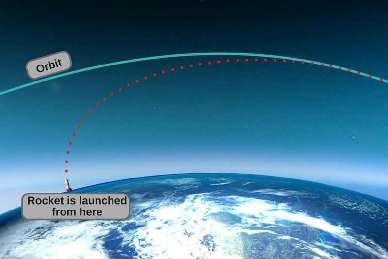Rocket-Trajectory-Orbit