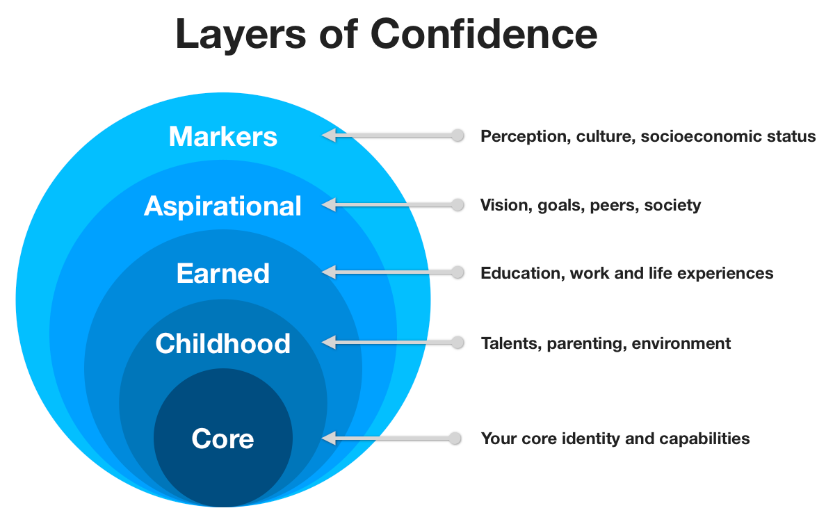 Layers of confidence