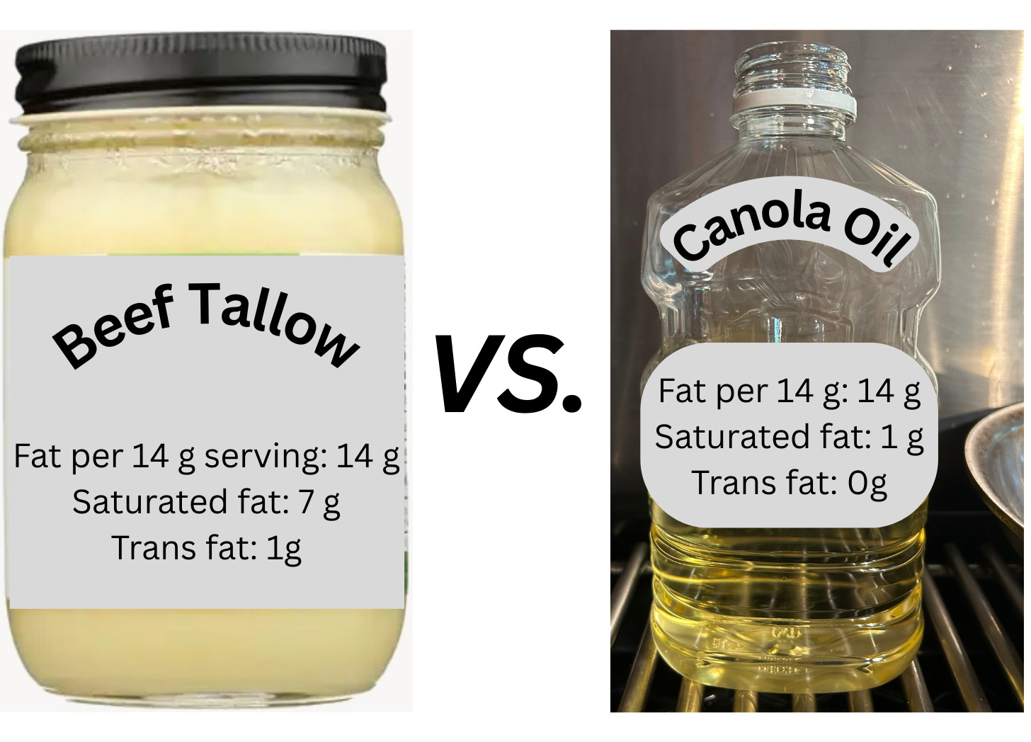 Jar of beef tallow label states fat per 14 grams serving is 14 grams. Saturated fat is 7 grams. Trans fat is 1 gram. This is versus a bottle of canola oil. Its label says 14 grams of fat. Saturated fat is 1 gram. Zero grams trans fats.