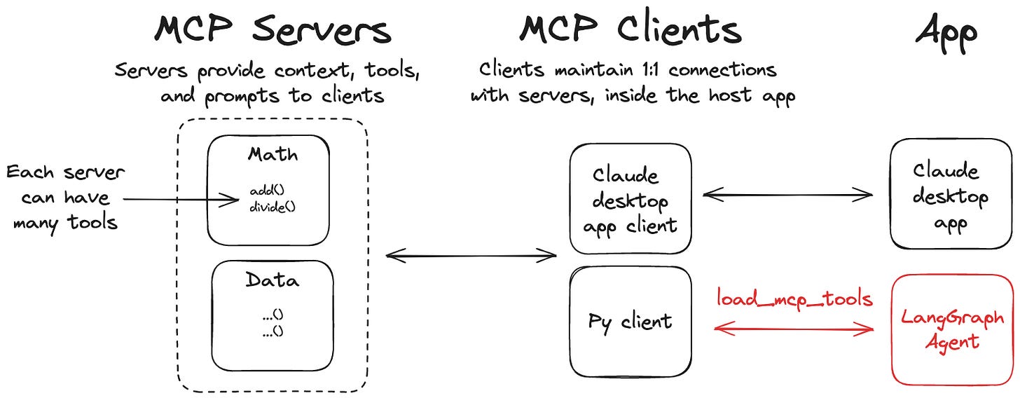 LangChain with MCP: Connecting tools with flexibility and interoperability