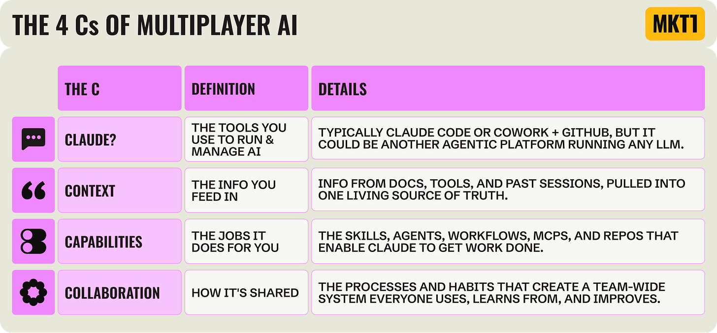 Table titled "The 4 Cs of multiplayer AI." Three columns: the C, definition, and details. Claude is the tools you use to run and manage AI, typically Claude Code or Cowork plus GitHub, but it could be another agentic platform running any LLM. Context is the info you feed in, from docs, tools, and past sessions, pulled into one living source of truth. Capabilities are the jobs it does for you: the skills, agents, workflows, MCPs, and repos that enable Claude to get work done. Collaboration is how it’s shared: the processes and habits that create a team-wide system everyone uses, learns from, and improves. Table titled "The 4 Cs of multiplayer AI." Three columns: the C, definition, and details. Claude is the tools you use to run and manage AI, typically Claude Code or Cowork plus GitHub, but it could be another agentic platform running any LLM. Context is the info you feed in, from docs, tools, and past sessions, pulled into one living source of truth. Capabilities are the jobs it does for you: the skills, agents, workflows, MCPs, and repos that enable Claude to get work done. Collaboration is how it’s shared: the processes and habits that create a team-wide system everyone uses, learns from, and improves.