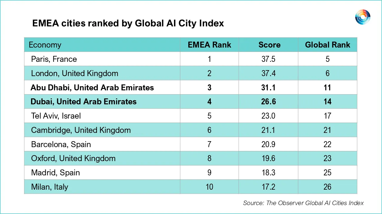 Abu Dhabi and Dubai Rank in EMEA Top Five on Global AI Cities Index