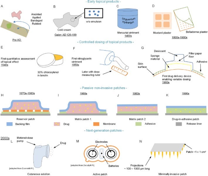 diagram of early topical products