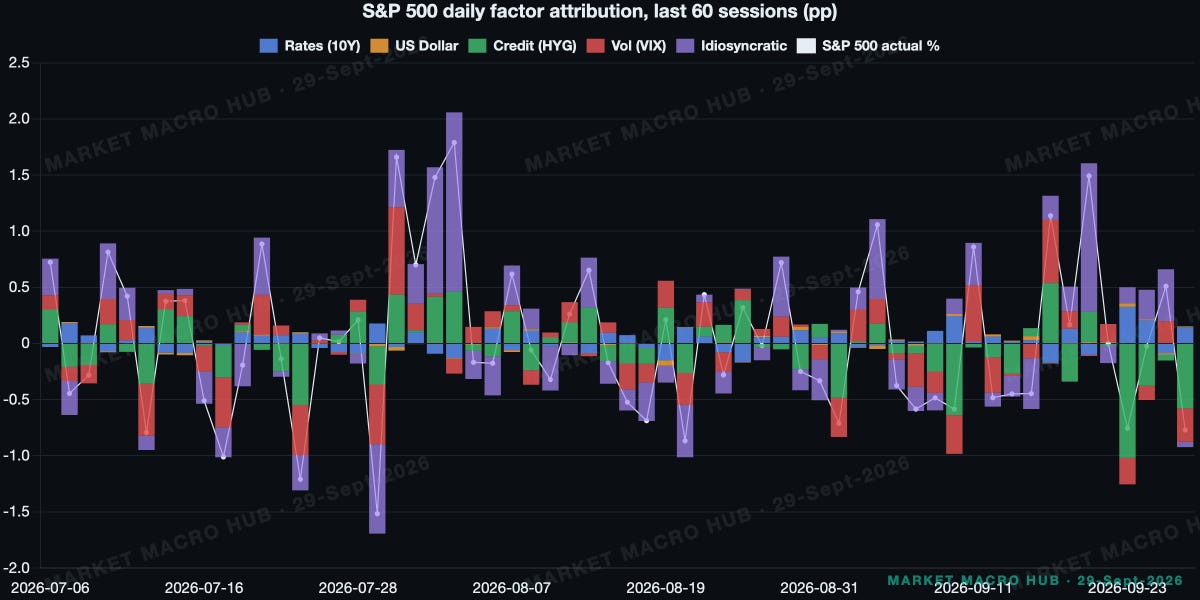 S&P 500 daily factor attribution, stacked S&P 500 daily factor attribution, stacked