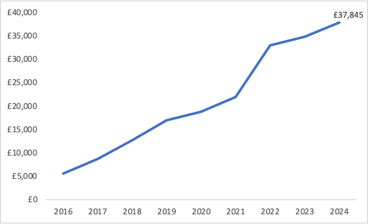 E40,mo 
Ε35.ωο 
Ε3Ο,ΦΟ 
Ε25,ωο 
E20,MO 
ΕΙς απ) 
Ε10,αιο 
2016 
2017 
2018 
2019 
2020 
202 Ι 
2022 
2023 
Ε37,845 
2024 