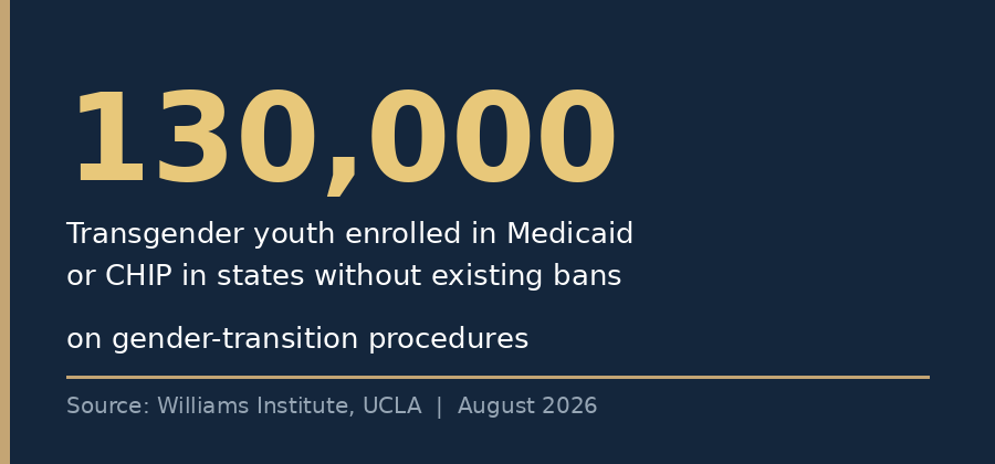 130,000 transgender youth enrolled in Medicaid or CHIP in states without existing bans 130,000 transgender youth enrolled in Medicaid or CHIP in states without existing bans