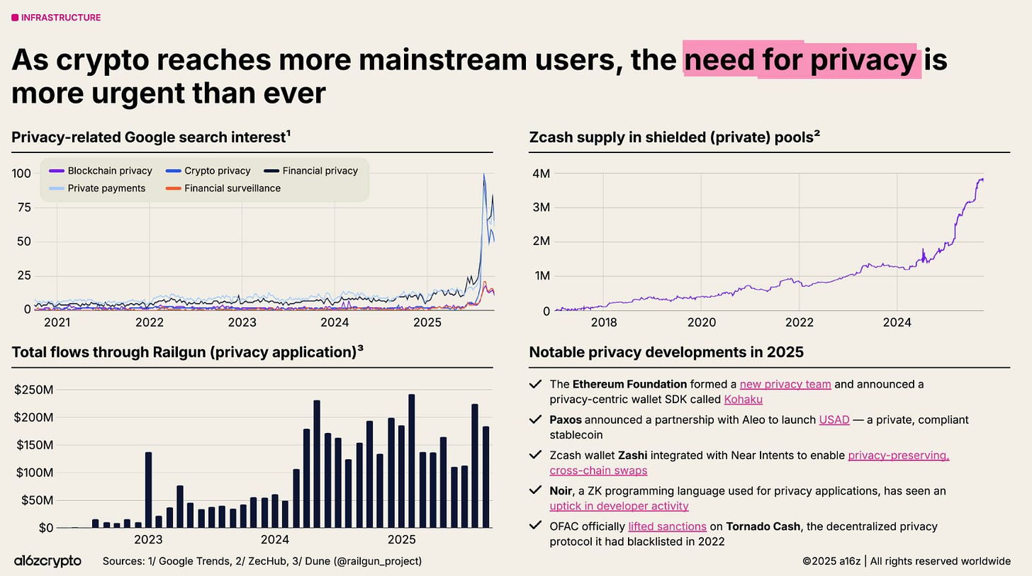 a16z報告-區塊鏈-隱私-相關數據