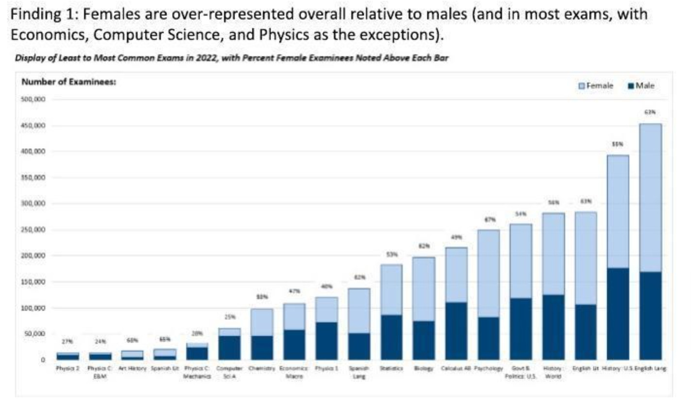 The high school gender gap in 6 charts