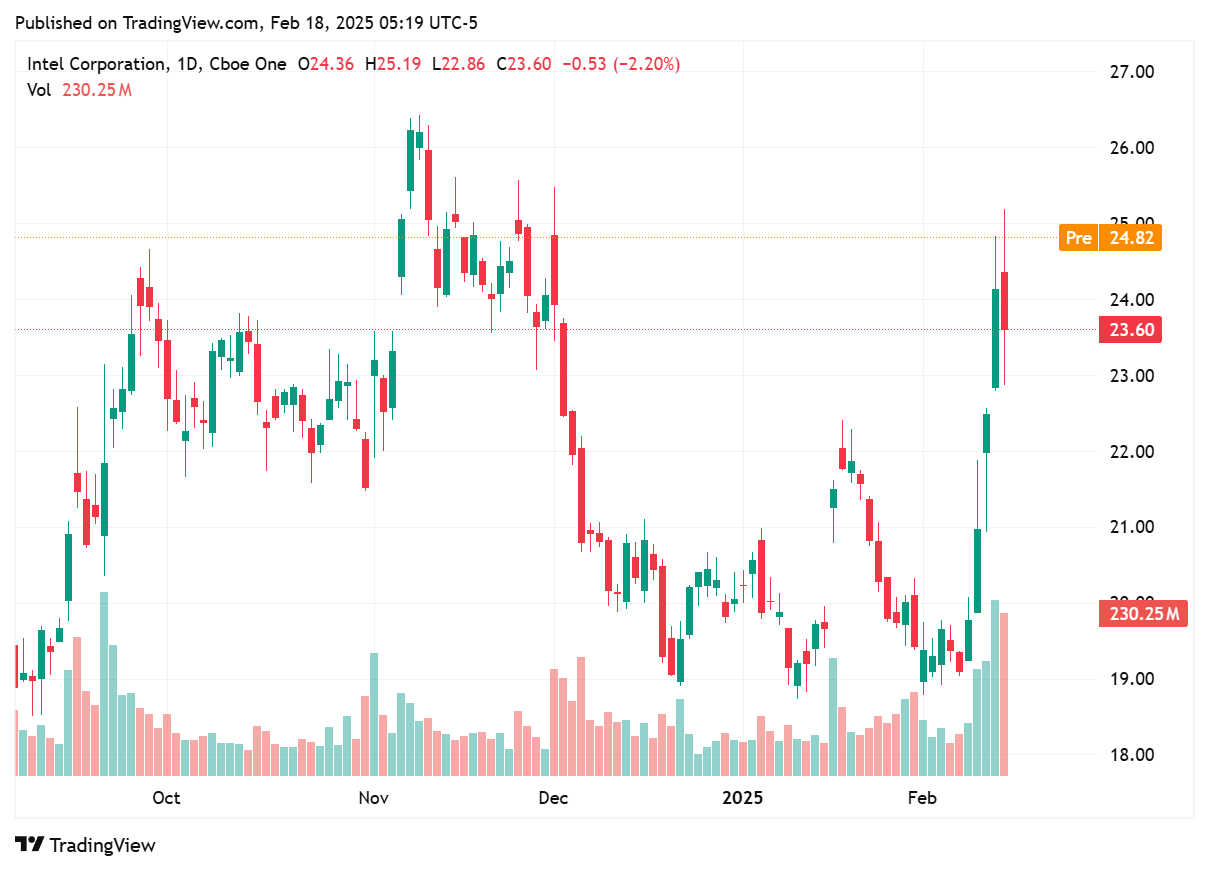 TradingView chart TradingView chart
