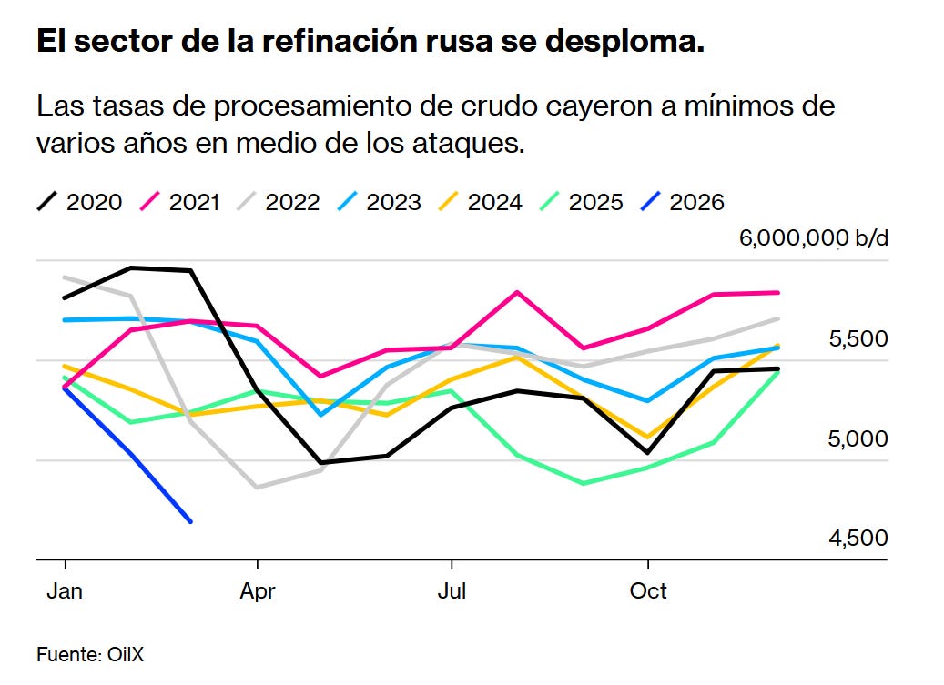 ¿Por qué no han subido los precios del petróleo a 150-200$?