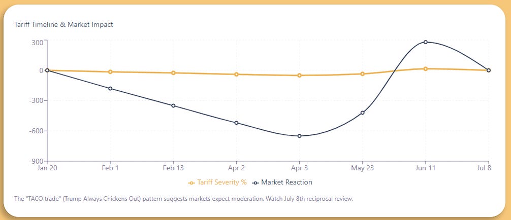 Tariff Timeline & Market Impact