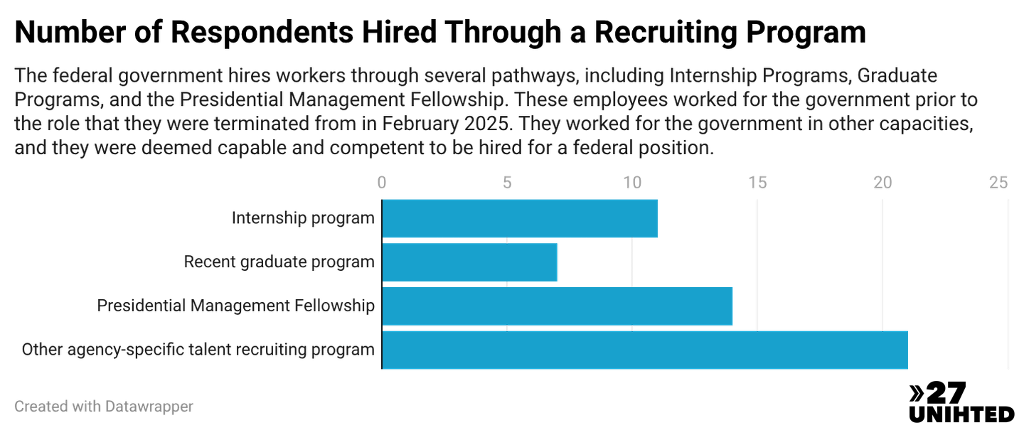 Bar chart showing that 53 respondents were hired to their federal jobs through a recruiting program.