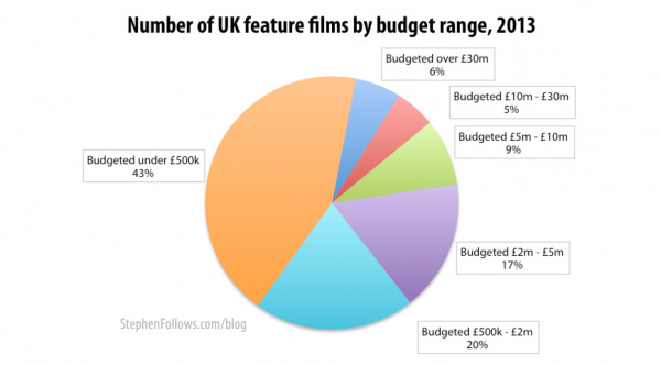 UK feature films by budget range 2013 UK feature films by budget range 2013