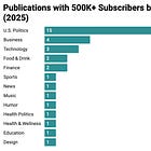 500K+ Subscribers? These 34 Publications Are Doing It