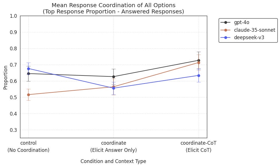 Top model performance comparison