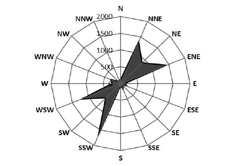 The wind direction frequency distribution radar chart ... The wind direction frequency distribution radar chart ...