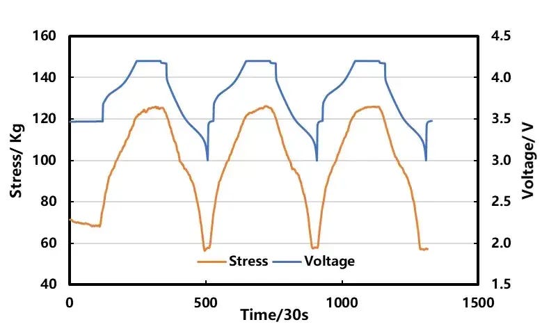 Pouch cell charging and discharging voltage vs expansion force curve — peak 125.3 kg at full charge, 56.9 kg at end of discharge