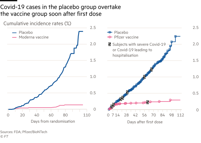 US regulator finds Moderna's Covid-19 vaccine 'highly effective' |  Financial Times