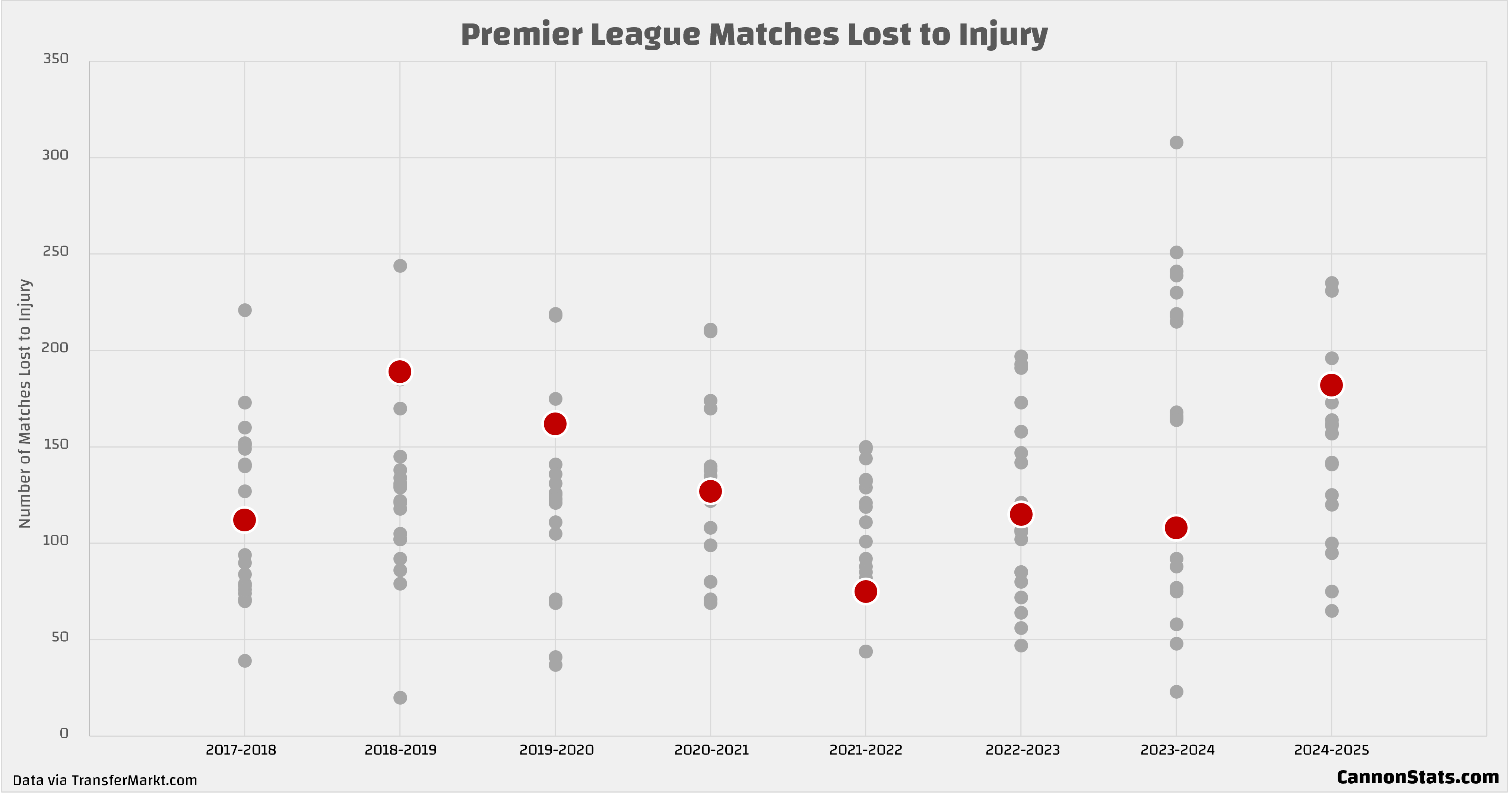Does Arsenal suffer more injuries than other Premier League teams?