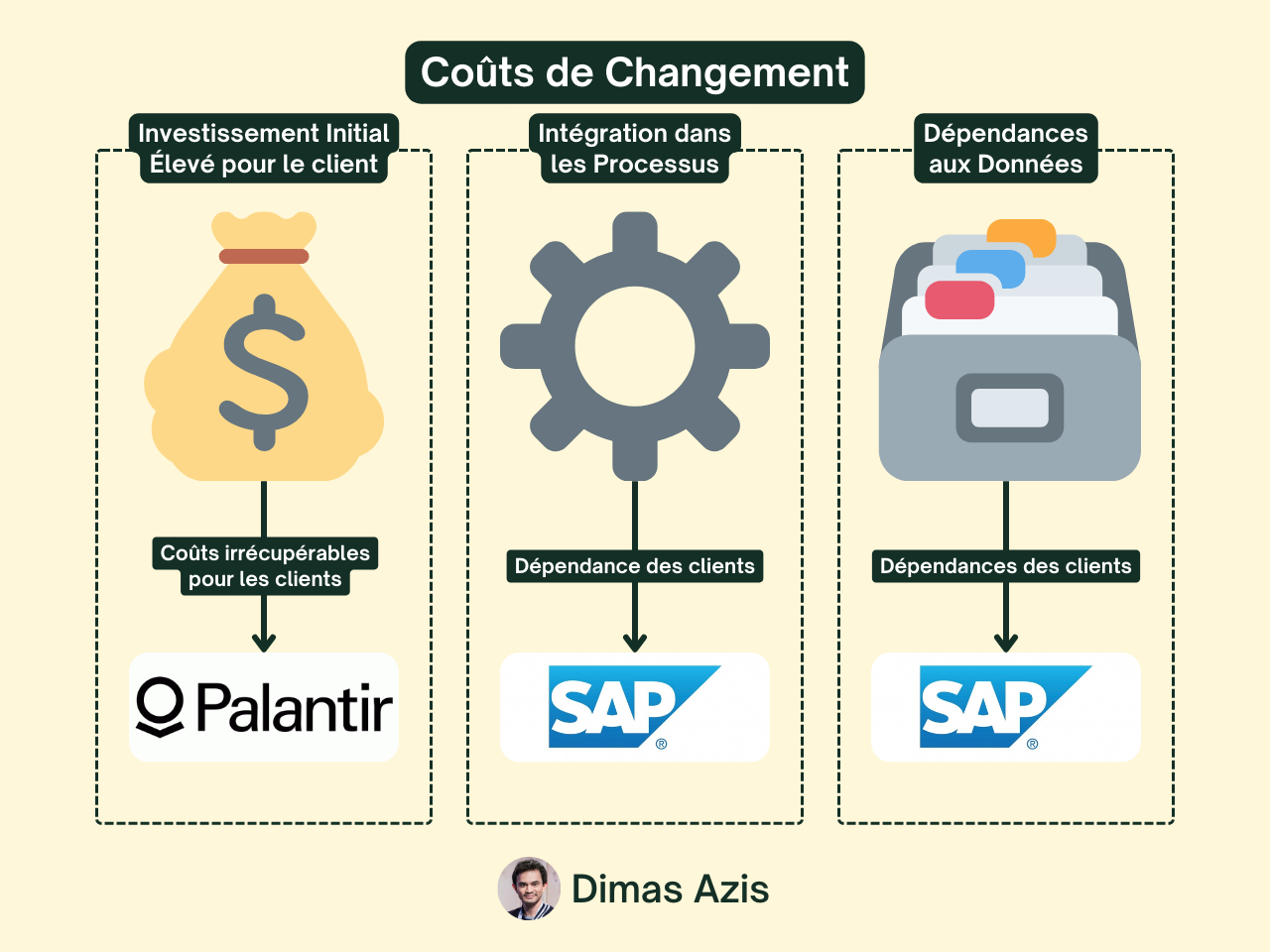 SaaS B2B - Avantages Concurrentiels Durables : Coûts de Changement