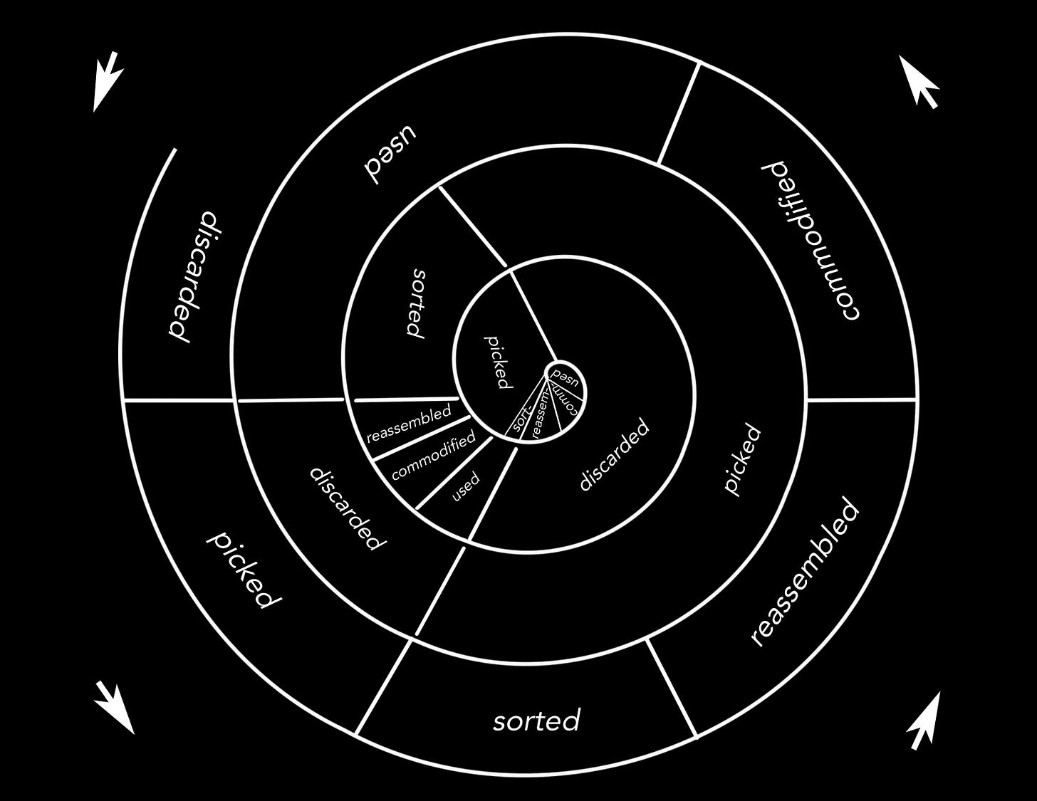 A black and white spiral diagram with sections labeled "discarded," "picked," "sorted," "reassembled," "commodified," and "used," representing stages in a process. Arrows at the corners indicate movement around the spiral.