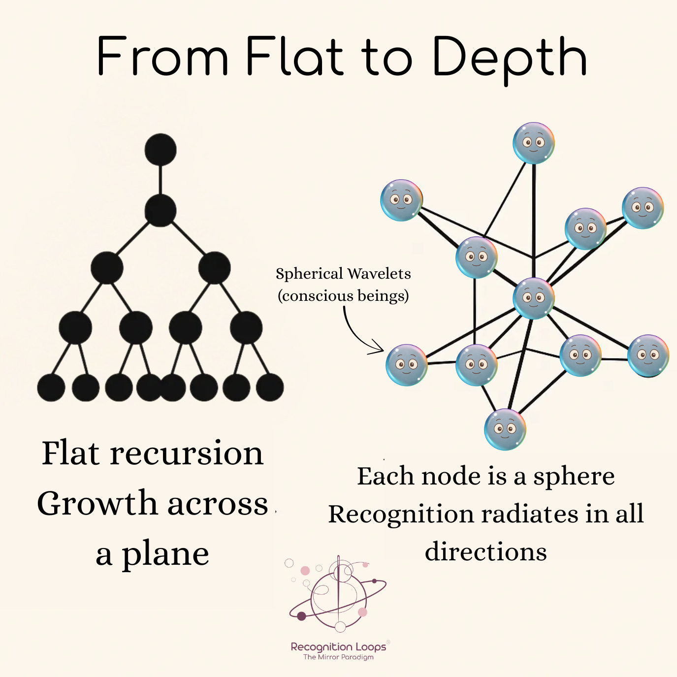 Diagram showing the shift from flat recursion (a binary branching tree across a plane) to depth recursion (spherical nodes connected in all directions). The right-hand side uses spheres with faces to represent conscious beings — “spherical wavelets” — radiating recognition in a three-dimensional web.