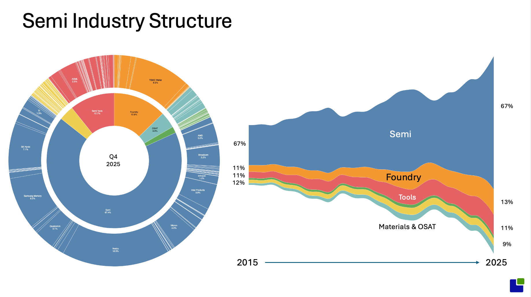 チャートギャラリー　ChartGalleryStandard 5 The Semiconductor Industry Overview, Q4-25