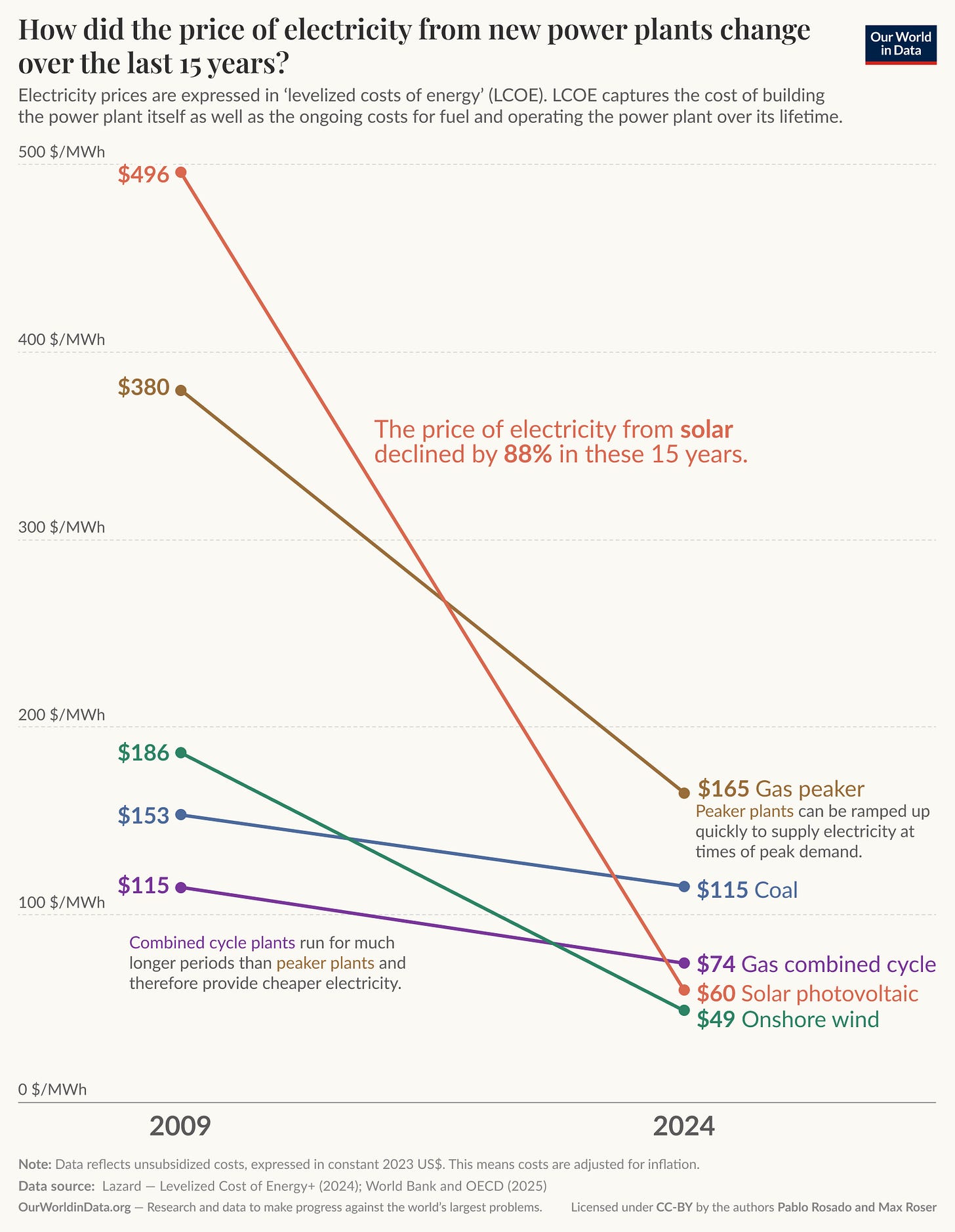 A line graph illustrates the change in the price of electricity from new power plants over the past 15 years, from 2009 to 2024, measured in levelized costs of energy (LCOE) in dollars per megawatt hour (MWh). 
It shows that the prices of electricity from renewables have declined faster than those from fossil fuels.