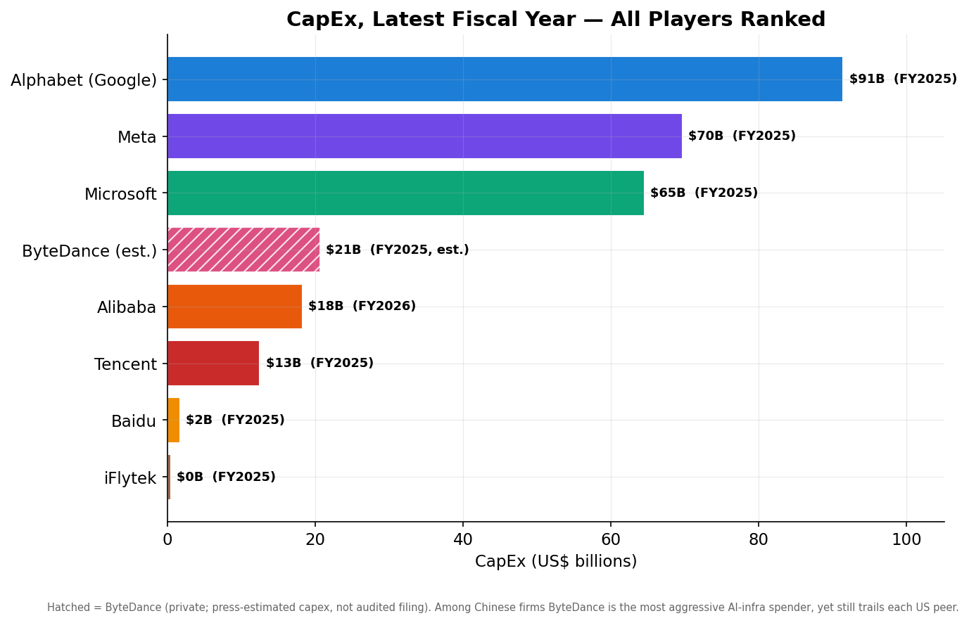 Capex ranking including ByteDance and iFlytek