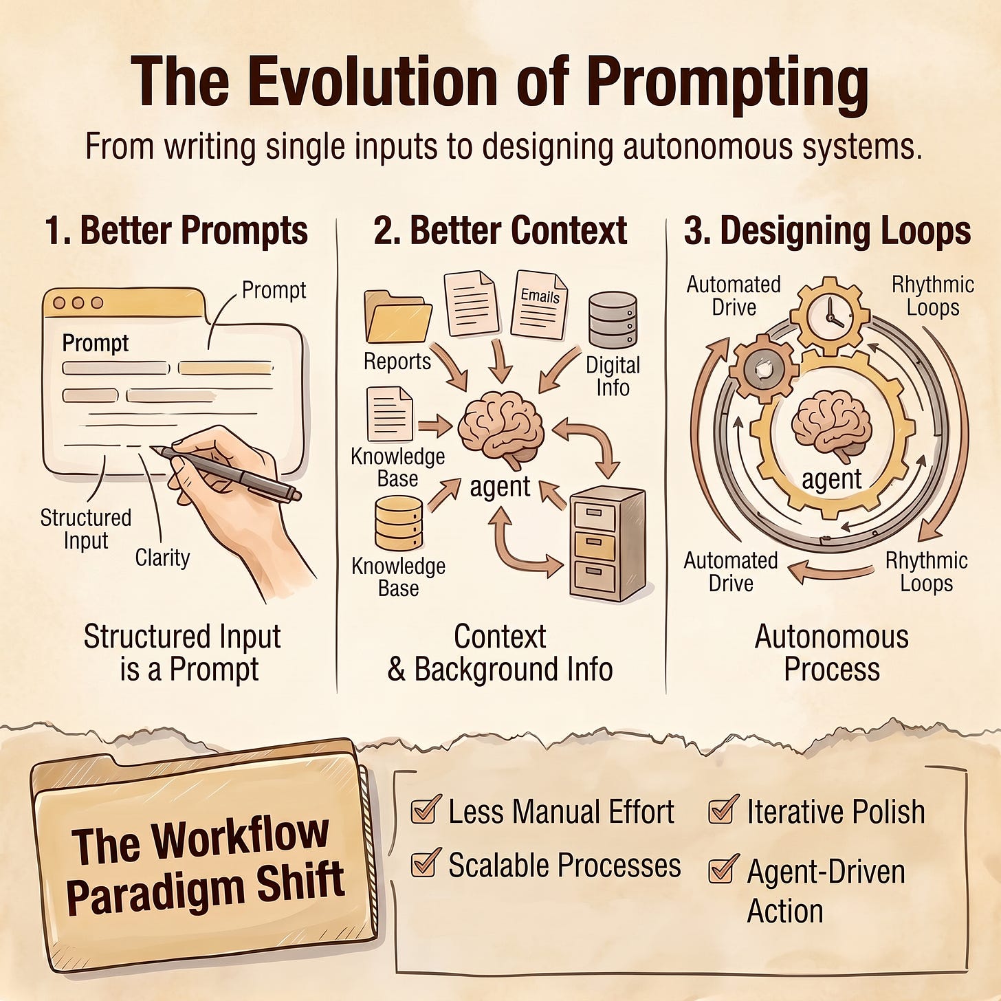 Diagram showing the shift from better prompts to better context to designing agent loops.
