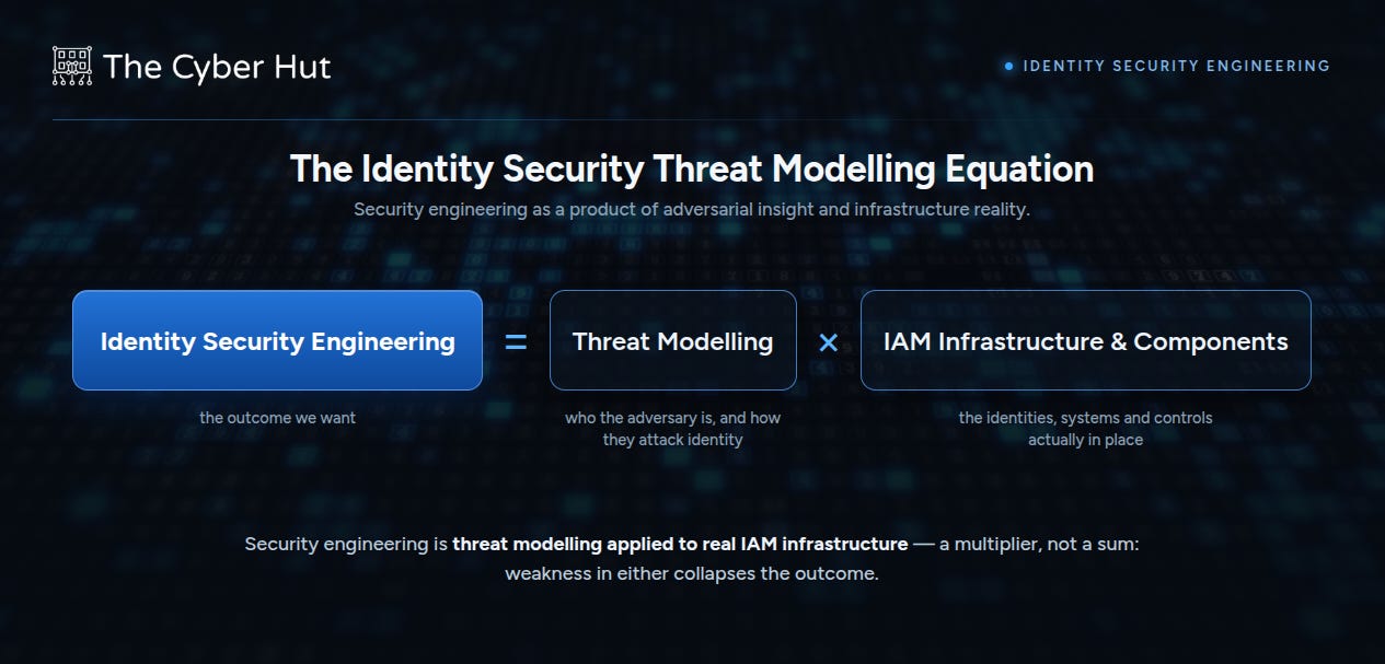 A Primer on Identity Security Threat Modelling