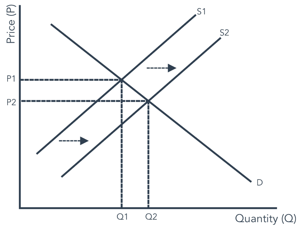Supply And Demand - Intelligent Economist