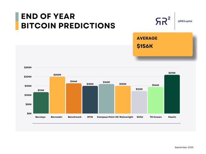 A bar chart displaying end-of-year Bitcoin price predictions. Bars represent estimates from Barclays, Bernstein, Benchmark, BITO, Compass Point, Hightower, Stifel, TD Cowen, and Mizuho, with values ranging from $50K to $250K. An orange box shows an average prediction of $156K. Text overlays include "END OF YEAR BITCOIN PREDICTIONS" and "September 2023." A watermark from RR2 Capital is visible.