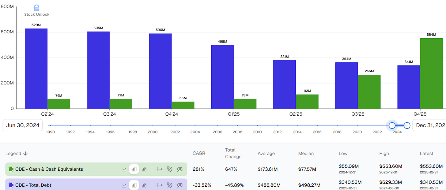 Coeur Mining (CDE) quarterly cash and total debt chart from Q2 2024 to Q4 2025, showing dramatic balance sheet transformation: cash and cash equivalents (green bars) rising from $74 million in Q2 2024 to $554 million by Q4 2025, while total debt (blue bars) declined from a peak of over $629 million to $341 million over the same period, illustrating CDE’s shift from a net debt position of approximately $535 million to a net cash position of $213 million — Coeur Mining balance sheet improvement, CDE debt reduction, CDE net cash, silver miner deleveraging, Coeur Mining financial transformation 2024 2025