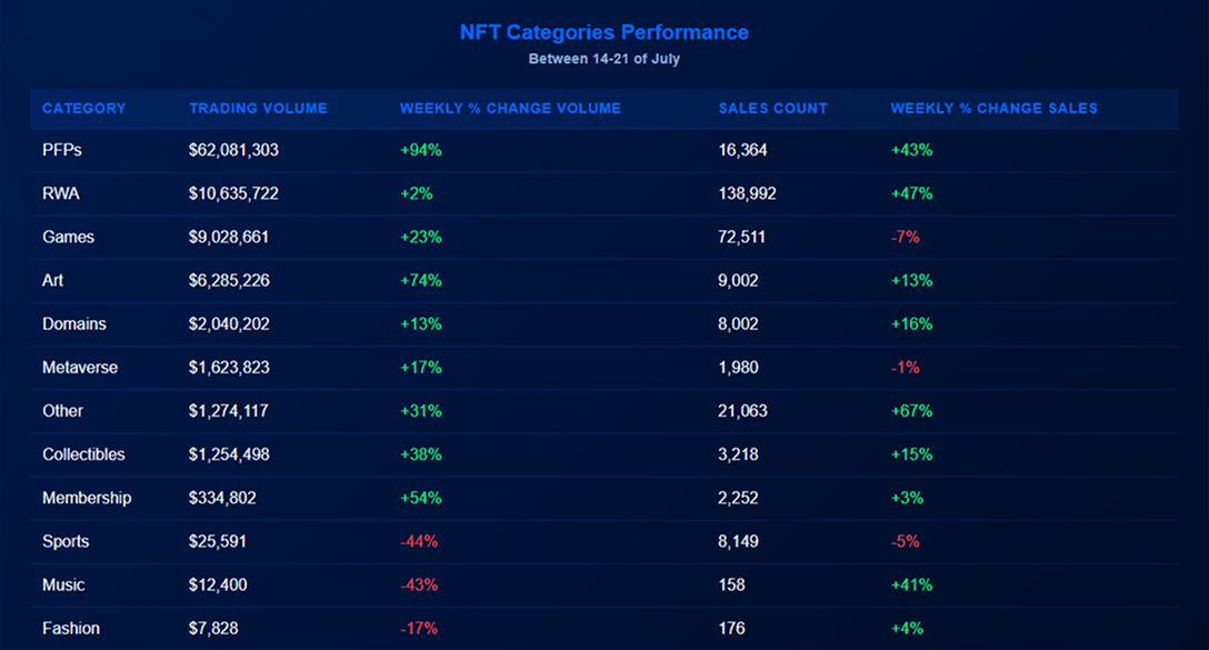 市值翻倍，地板价、交易量狂飙，NFT焕发又一春？